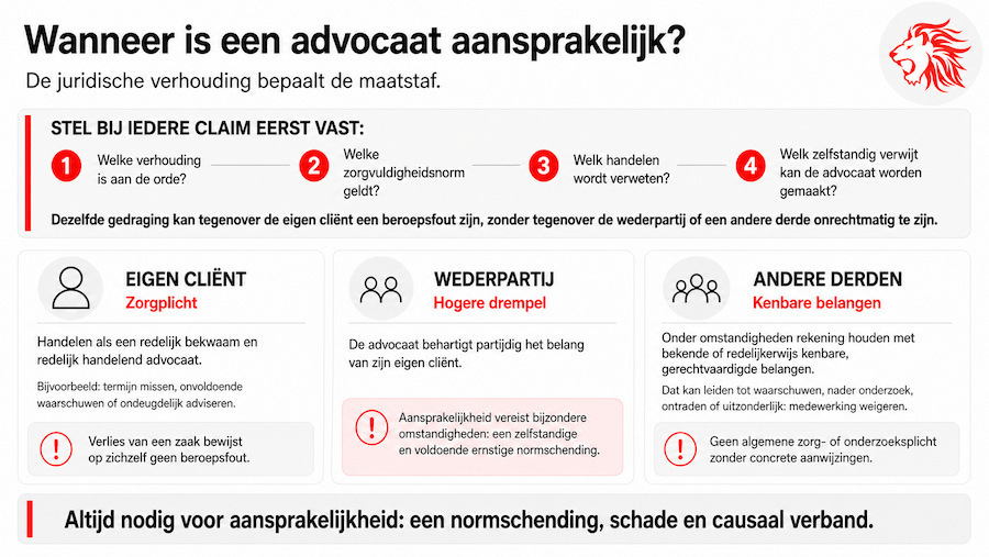 advocaat wederpartij aansprakelijk stellen