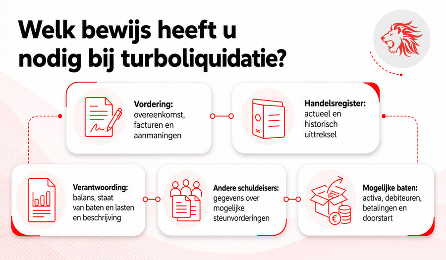 Checklist met bewijsstukken voor onderzoek naar een onbetaalde vordering na turboliquidatie