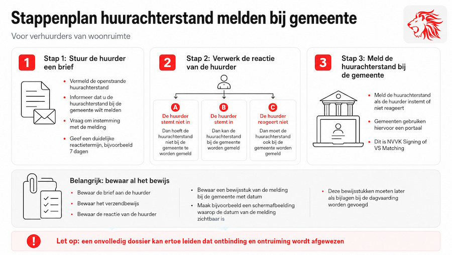 huurachterstand melden bij gemeente
